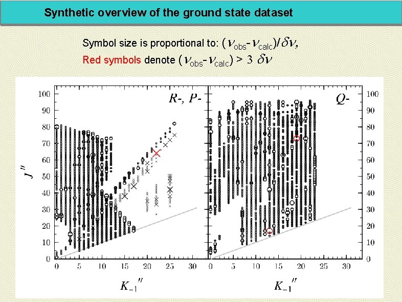 Synthetic overview of the ground state dataset (nobs-ncalc)/dn, Red symbols denote (nobs-ncalc) > 3