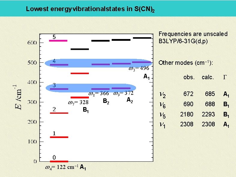 Lowest energyvibrationalstates in S(CN)2 Frequencies are unscaled B 3 LYP/6 -31 G(d, p) w