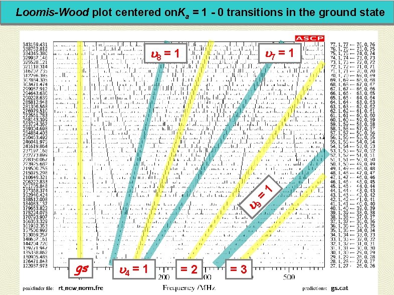 Loomis-Wood plot centered on. Ka = 1 - 0 transitions in the ground state