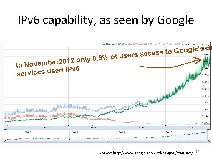 IPv 6 capability, as seen by Google % of 9. 0 y l n