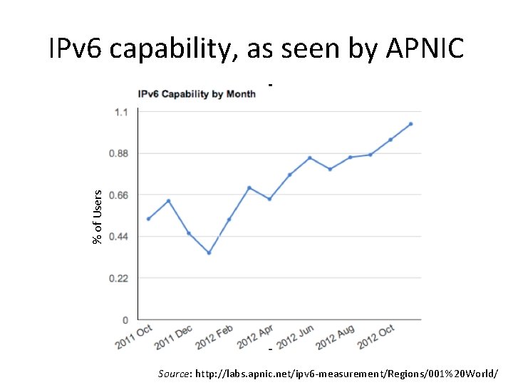 % of Users IPv 6 capability, as seen by APNIC Source: http: //labs. apnic.