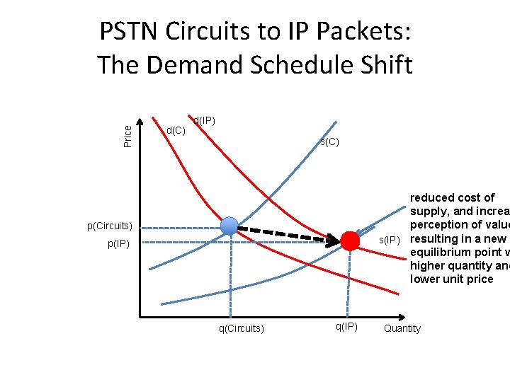 Price PSTN Circuits to IP Packets: The Demand Schedule Shift d(C) d(IP) s(C) reduced