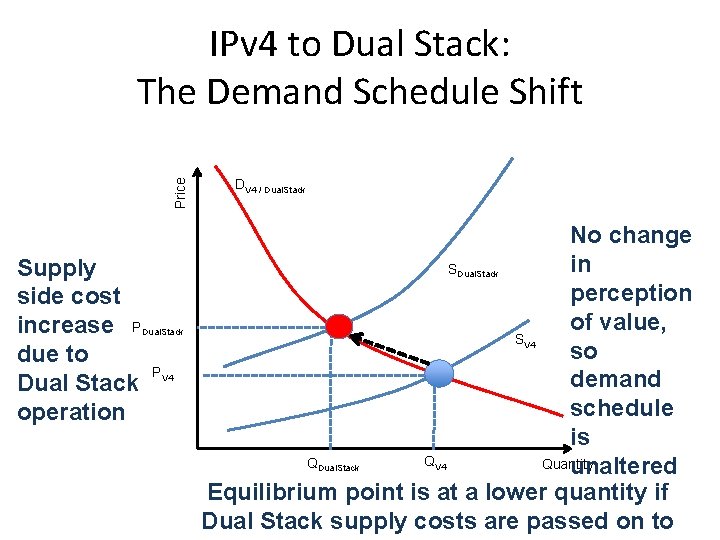 Price IPv 4 to Dual Stack: The Demand Schedule Shift Supply side cost increase