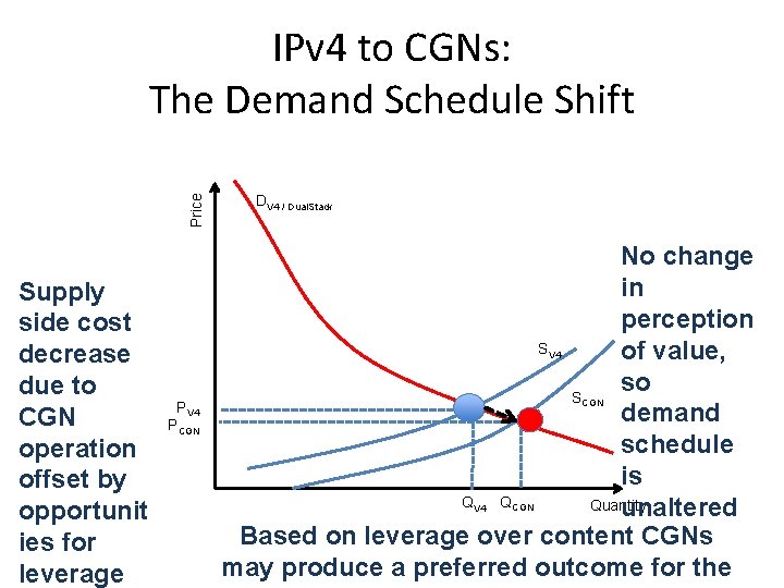 Price IPv 4 to CGNs: The Demand Schedule Shift Supply side cost decrease due