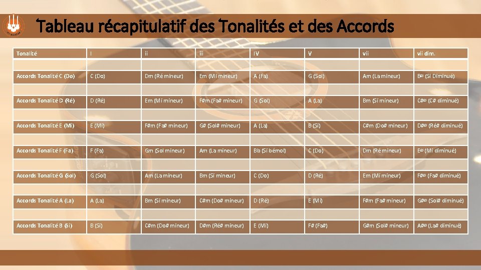 Tableau récapitulatif des Tonalités et des Accords Tonalité I ii iii IV V vii