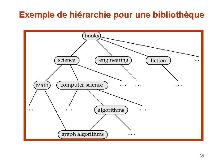 Exemple de hiérarchie pour une bibliothèque 39 