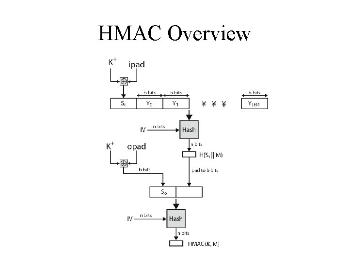 HMAC Overview 