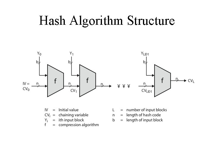 Hash Algorithm Structure 