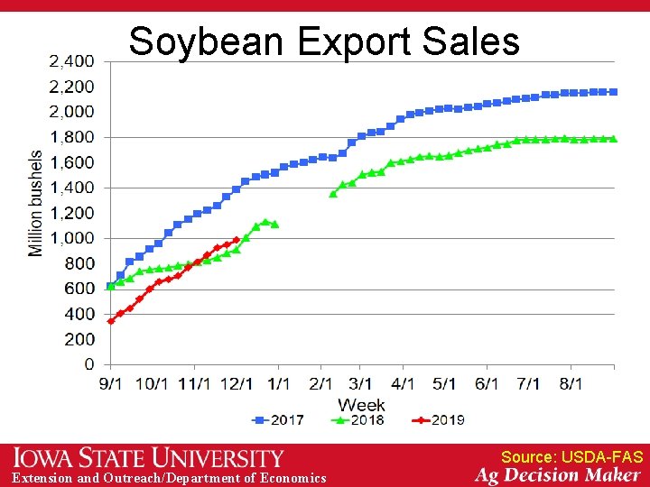 Soybean Export Sales Source: USDA-FAS Extension and Outreach/Department of Economics 