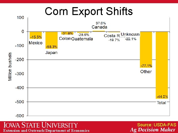 Corn Export Shifts Source: USDA-FAS Extension and Outreach/Department of Economics 