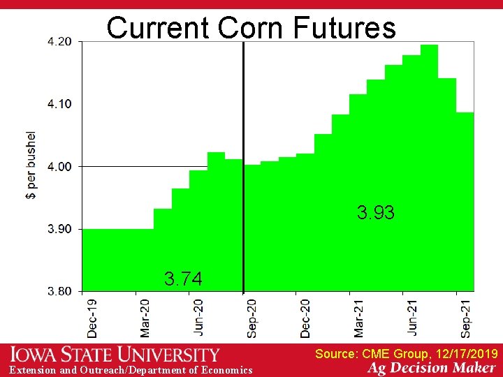 Current Corn Futures 3. 93 3. 74 Source: CME Group, 12/17/2019 Extension and Outreach/Department