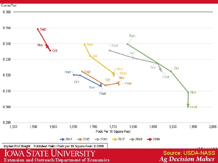 Source: USDA-NASS Extension and Outreach/Department of Economics 