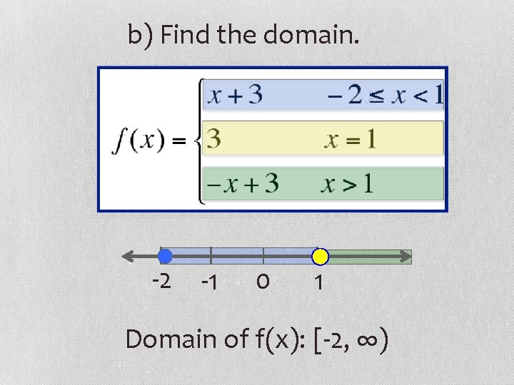 b) Find the domain. -2 -1 0 1 Domain of f(x): [-2, ∞) 