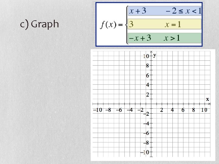 c) Graph 