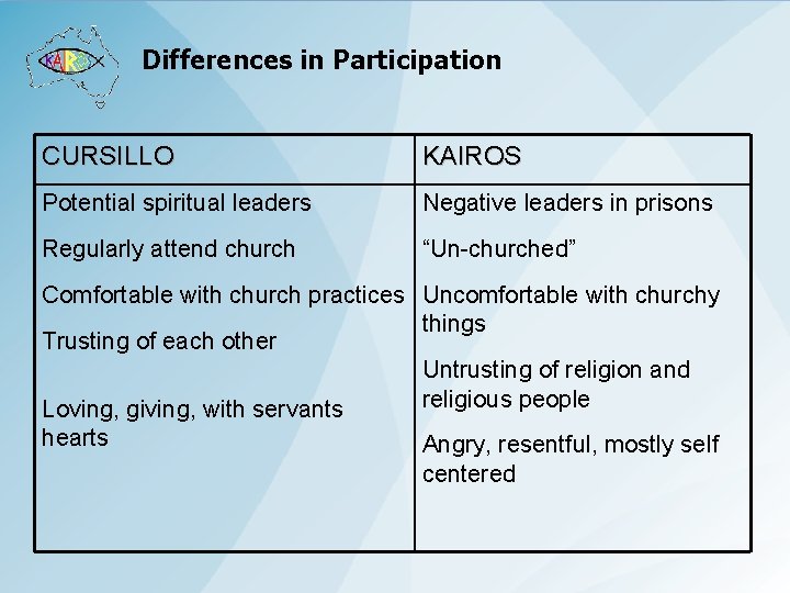 Differences in Participation CURSILLO KAIROS Potential spiritual leaders Negative leaders in prisons Regularly attend