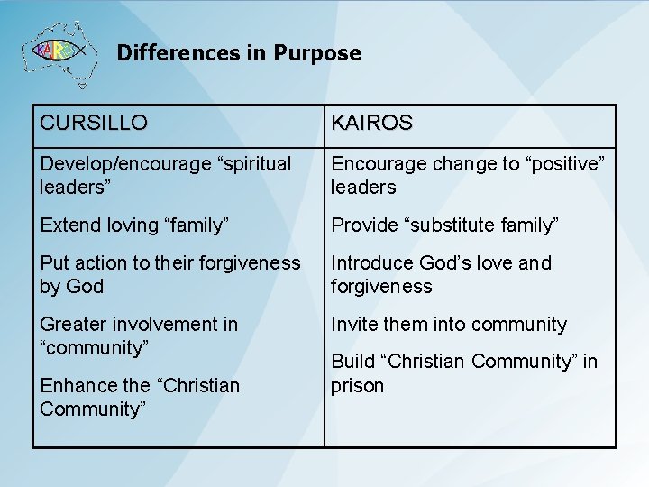 Differences in Purpose CURSILLO KAIROS Develop/encourage “spiritual leaders” Encourage change to “positive” leaders Extend