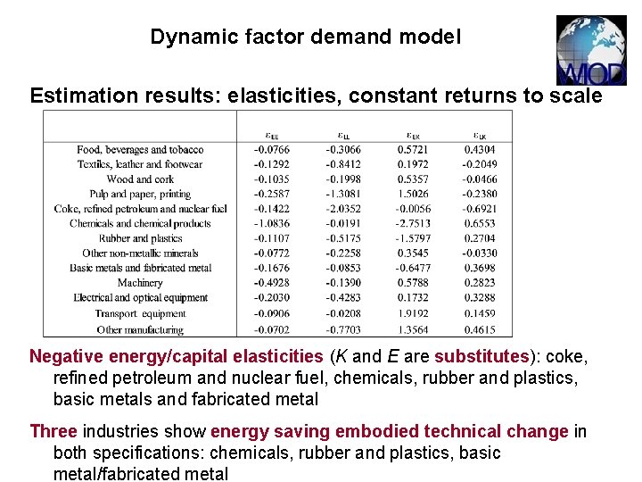 Dynamic factor demand model Estimation results: elasticities, constant returns to scale Negative energy/capital elasticities Dynamic factor demand model Estimation results: elasticities, constant returns to scale Negative energy/capital elasticities