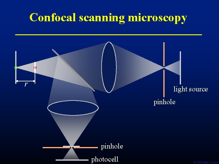 Confocal scanning microscopy r light source pinhole photocell Ó 2004 Marc Levoy 