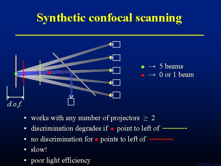 Synthetic confocal scanning → 5 beams → 0 or 1 beam d. o. f.