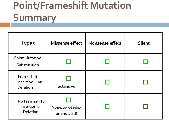Point/Frameshift Mutation Summary Types Point Mutation Substitution Frameshift Insertion or Deletion No Frameshift Insertion