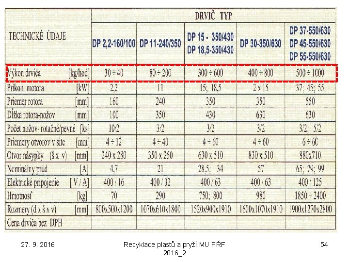 27. 9. 2016 Recyklace plastů a pryží MU PŘF 2016_2 54 