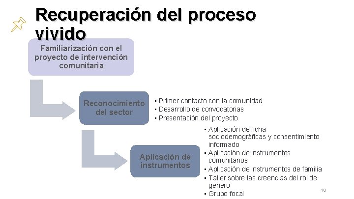 Recuperación del proceso vivido Familiarización con el proyecto de intervención comunitaria Reconocimiento del sector