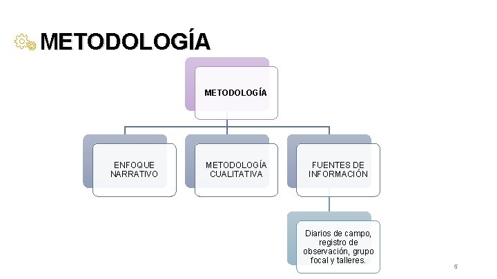 METODOLOGÍA ENFOQUE NARRATIVO METODOLOGÍA CUALITATIVA FUENTES DE INFORMACIÓN Diarios de campo, registro de observación,