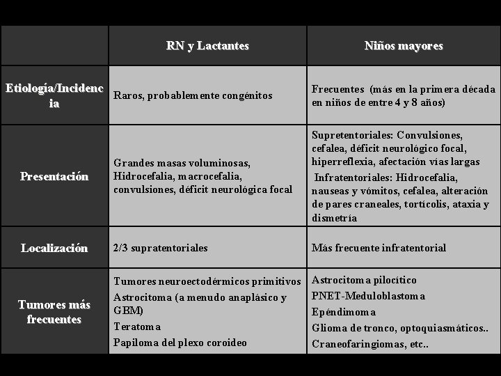 RN y Lactantes Etiología/Incidenc Raros, probablemente congénitos ia Niños mayores Frecuentes (más en la