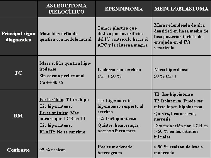 ASTROCITOMA PIELOCÍTICO EPENDIMOMA MEDULOBLASTOMA Tumor plástico que desliza por los orificios del IV ventrículo