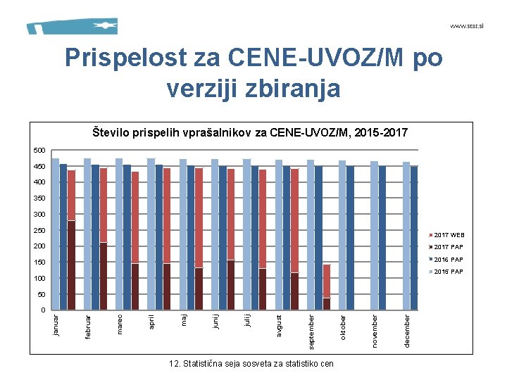 Prispelost za CENE-UVOZ/M po verziji zbiranja Število prispelih vprašalnikov za CENE-UVOZ/M, 2015 -2017 500