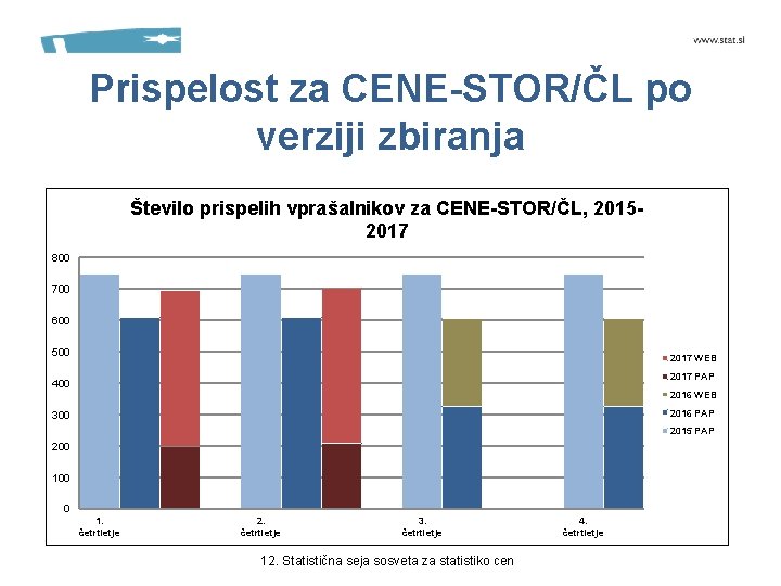 Prispelost za CENE-STOR/ČL po verziji zbiranja Število prispelih vprašalnikov za CENE-STOR/ČL, 20152017 800 700