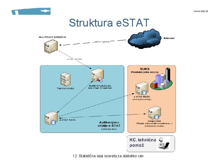 Struktura e. STAT 12. Statistična seja sosveta za statistiko cen 