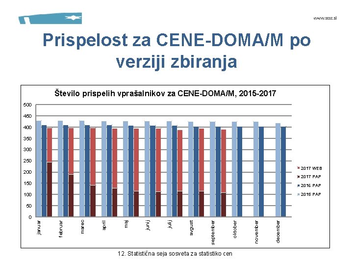 Prispelost za CENE-DOMA/M po verziji zbiranja Število prispelih vprašalnikov za CENE-DOMA/M, 2015 -2017 500