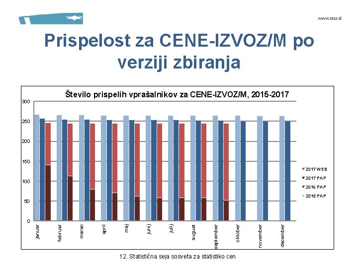 Prispelost za CENE-IZVOZ/M po verziji zbiranja Število prispelih vprašalnikov za CENE-IZVOZ/M, 2015 -2017 300