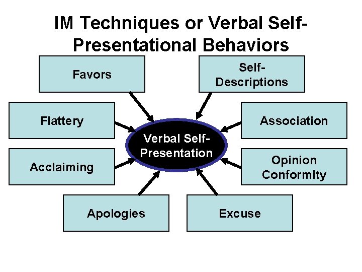 IM Techniques or Verbal Self. Presentational Behaviors Self. Descriptions Favors Flattery Association Verbal Self.