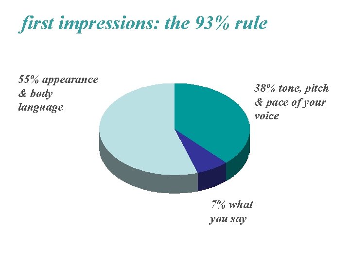 first impressions: the 93% rule 55% appearance & body language 38% tone, pitch &