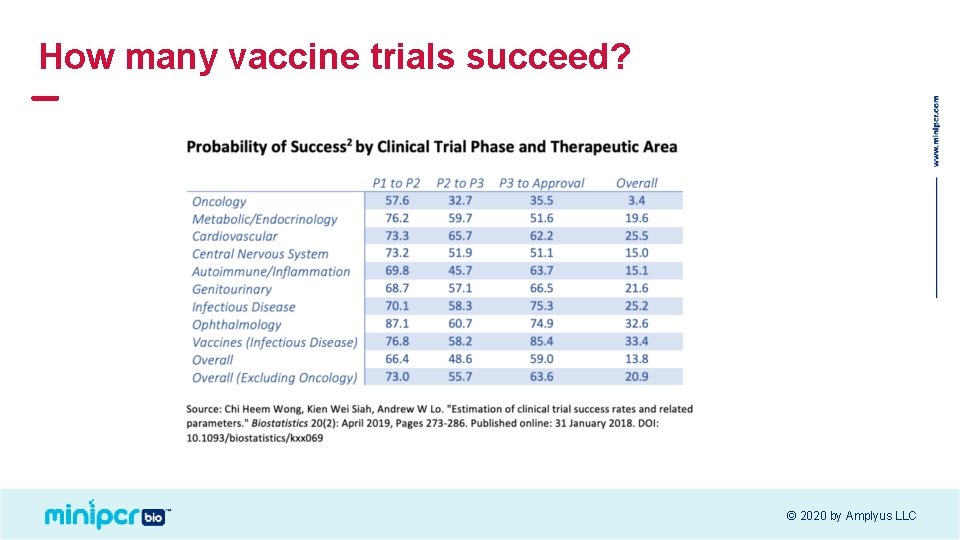 How many vaccine trials succeed? © 2020 by Amplyus LLC 