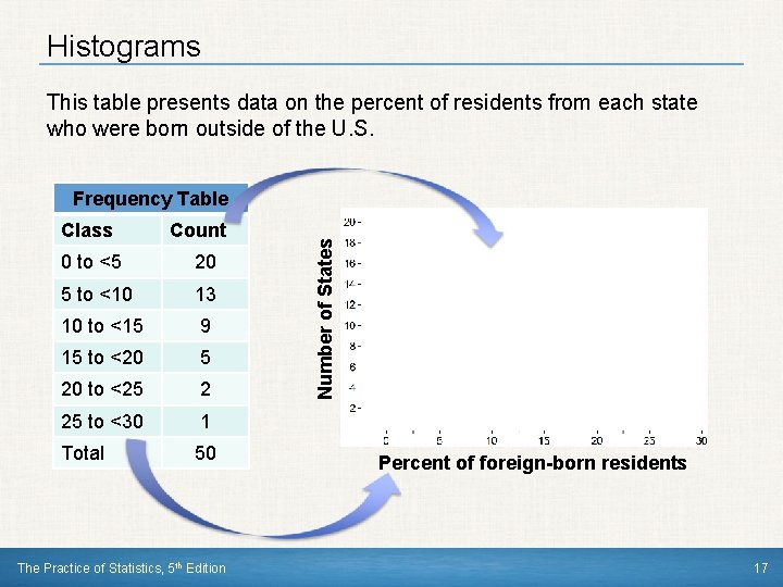 Histograms This table presents data on the percent of residents from each state who