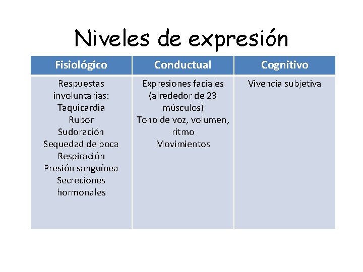 Niveles de expresión Fisiológico Conductual Cognitivo Respuestas involuntarias: Taquicardia Rubor Sudoración Sequedad de boca