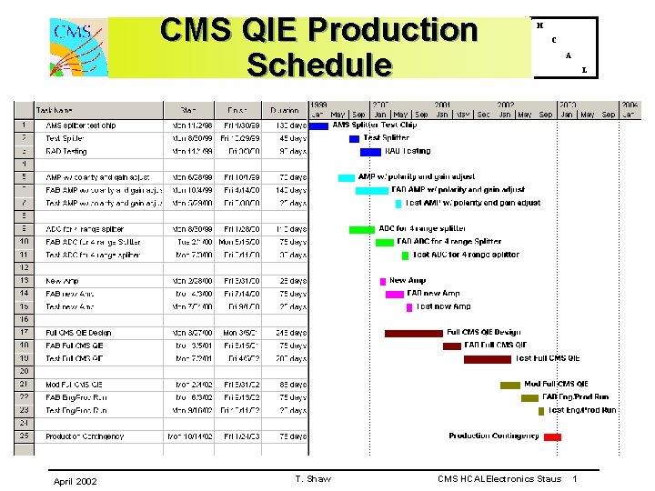 CMS QIE Production Schedule April 2002 T. Shaw H C CMS HCALElectronics Staus A