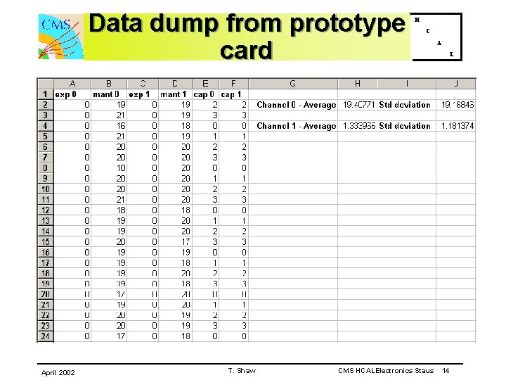 Data dump from prototype card April 2002 T. Shaw H C CMS HCALElectronics Staus