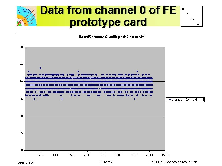 Data from channel 0 of FE prototype card April 2002 T. Shaw H C