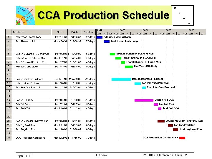 CCA Production Schedule April 2002 T. Shaw H C CMS HCALElectronics Staus A L