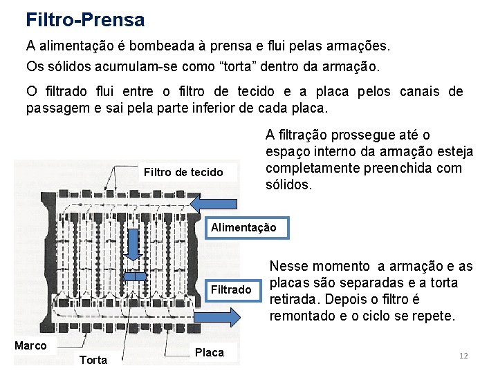 Filtro-Prensa A alimentação é bombeada à prensa e flui pelas armações. Os sólidos acumulam-se