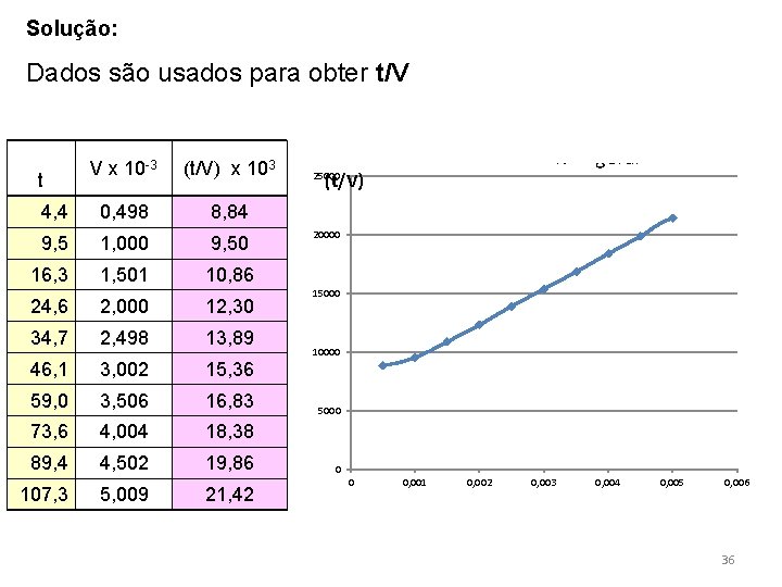 Solução: Dados são usados para obter t/V t Vx 10 -3 (t/V) x 103