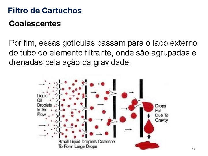 Filtro de Cartuchos Coalescentes Por fim, essas gotículas passam para o lado externo do