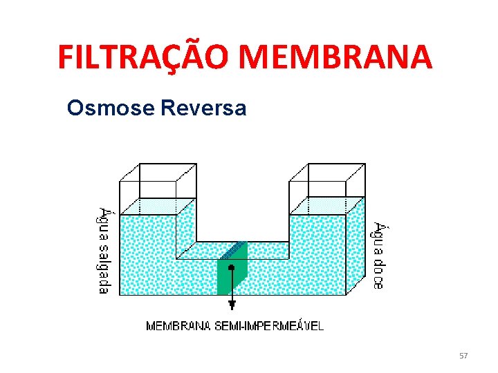 FILTRAÇÃO MEMBRANA Osmose Reversa 57 