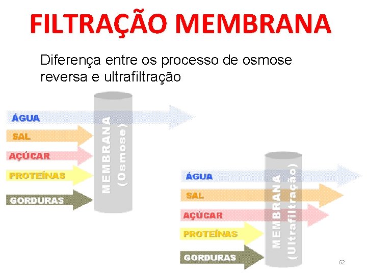 FILTRAÇÃO MEMBRANA Diferença entre os processo de osmose reversa e ultrafiltração 62 