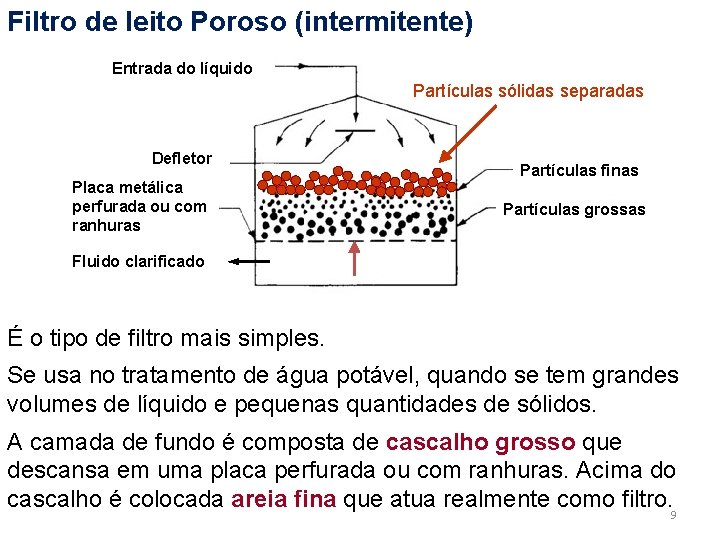 Filtro de leito Poroso (intermitente) Entrada do líquido Partículas sólidas separadas Defletor Placa metálica