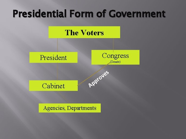 Presidential Form of Government The Voters Congress President (Senate) e ov Cabinet r p